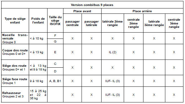 X = place non autorisée à l'installation d'un siège enfant isofix.