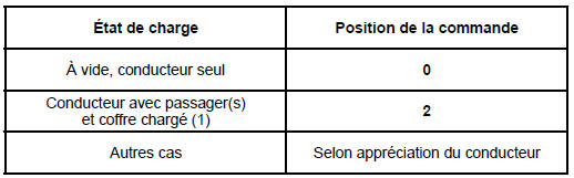 En cas de roulage à gauche avec