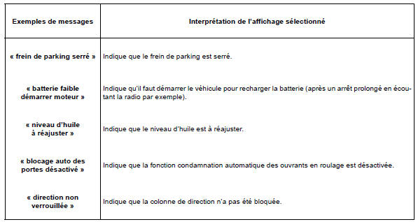 Messages d'anomalies de fonctionnement