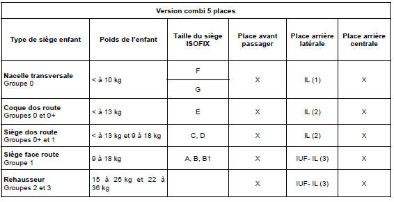 X = place non autorisée à l'installation d'un siège enfant isofix.