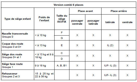 X = place non autorisée à l'installation d'un siège enfant isofix.