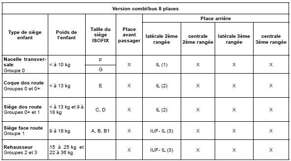 X = place non autorisée à l'installation d'un siège enfant isofix.