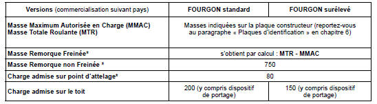 * Charge remorquable (remorquage de caravane, bateau, ...)