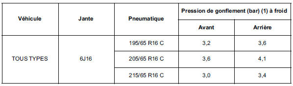 Renault Trafic. Pneumatiques roues