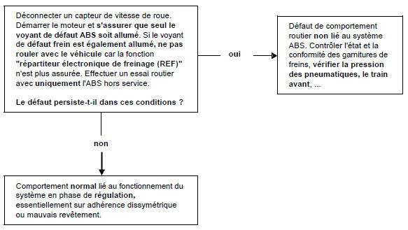 Fonctionnement abs inattendu