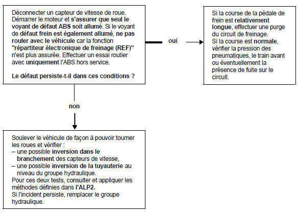 Le témoin abs ne s'allume