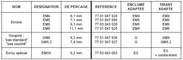 Renault Trafic. Outillage