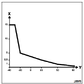 X temporisation (secondes)
