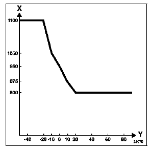 X : régime moteur en tr/min.