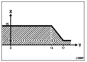 X température d'eau en c