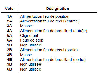 Nota : l'alimentation du feu de brouillard et du feu de