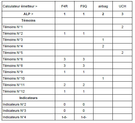 0 Indicateur non fonctionnel