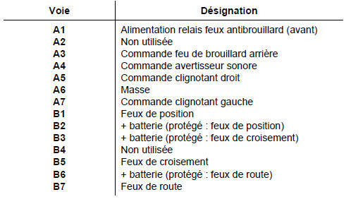 Nota : il est possible de contrôler les commandes de feux à
