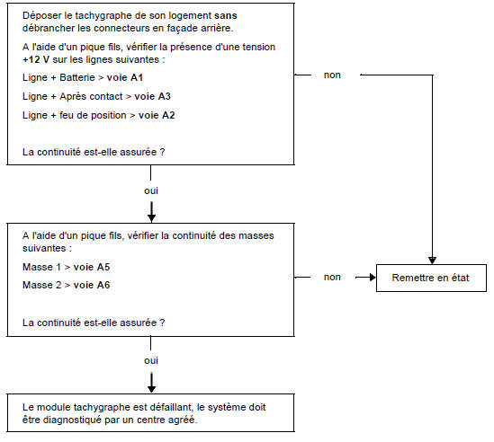 Commande signalisation