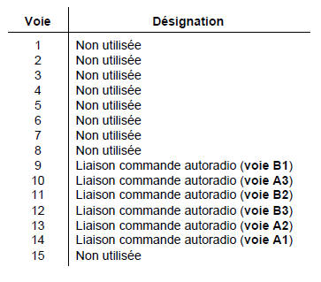 Connecteur gris 15 voies