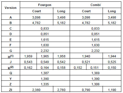 Motorisation et équipement