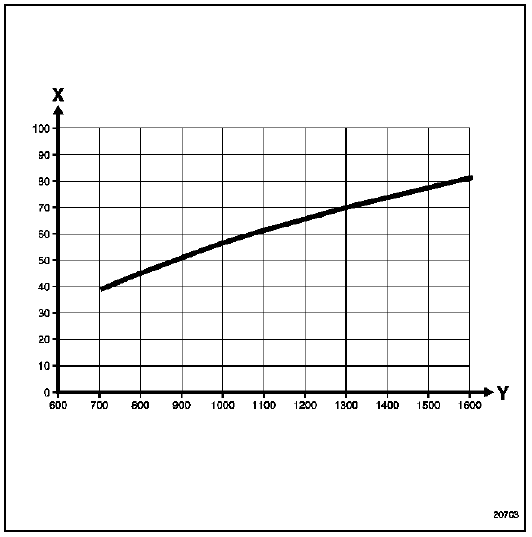 X = pression de sortie p2 (bars) (pour une pression de 100 bars à l'avant)