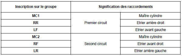 Renault Trafic. Purger le circuit de freinage.